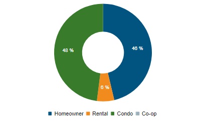 Chart showing housing starts by market type