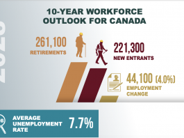BuildForce employment rate