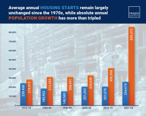 Canada’s housing starts flat since 1970s despite population growth tripling: report